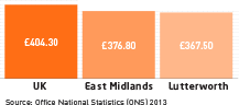 UK - £404.30  East Midlands £376.80  Lutterworth - £367.50